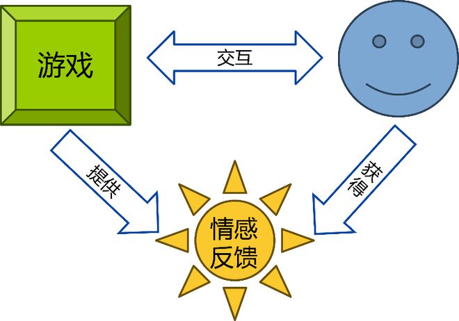 游戏的体验设计思考AG真人国际内容型(图5)